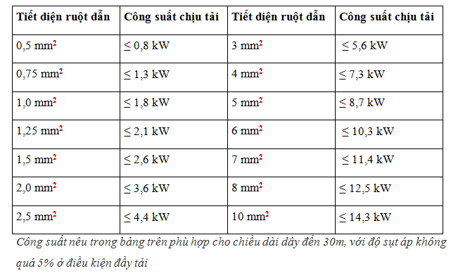 C&aacute;ch chọn d&acirc;y điện cho nh&agrave; ở- B&agrave;ng tra k&iacute;ch thước  d&acirc;y đơn